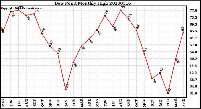 Milwaukee Weather Dew Point Monthly High