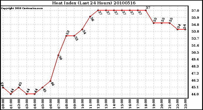 Milwaukee Weather Heat Index (Last 24 Hours)