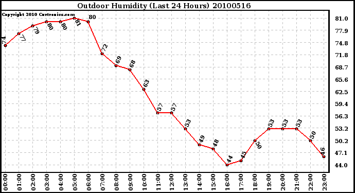 Milwaukee Weather Outdoor Humidity (Last 24 Hours)