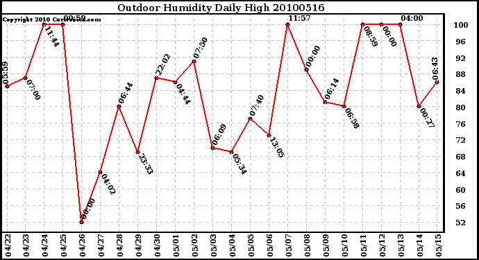 Milwaukee Weather Outdoor Humidity Daily High