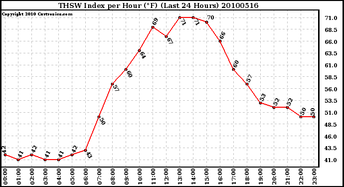 Milwaukee Weather THSW Index per Hour (F) (Last 24 Hours)