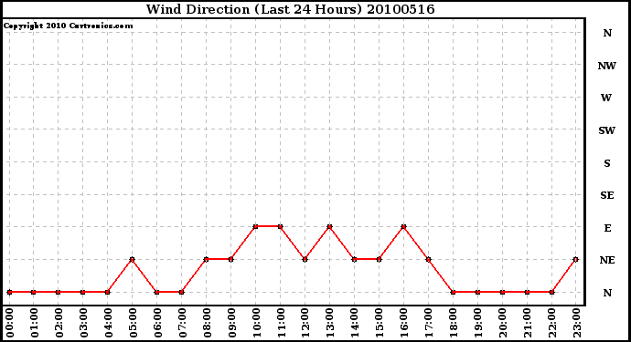 Milwaukee Weather Wind Direction (Last 24 Hours)