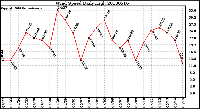 Milwaukee Weather Wind Speed Daily High