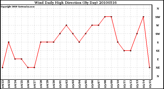 Milwaukee Weather Wind Daily High Direction (By Day)