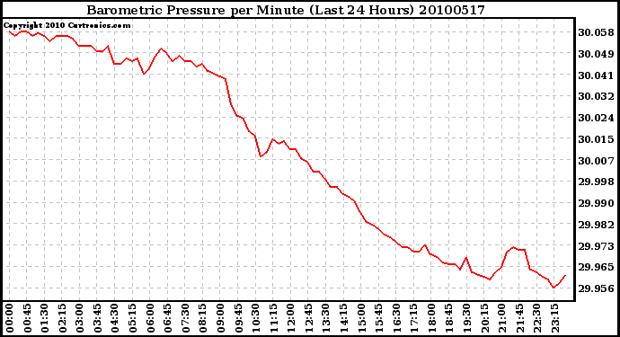 Milwaukee Weather Barometric Pressure per Minute (Last 24 Hours)