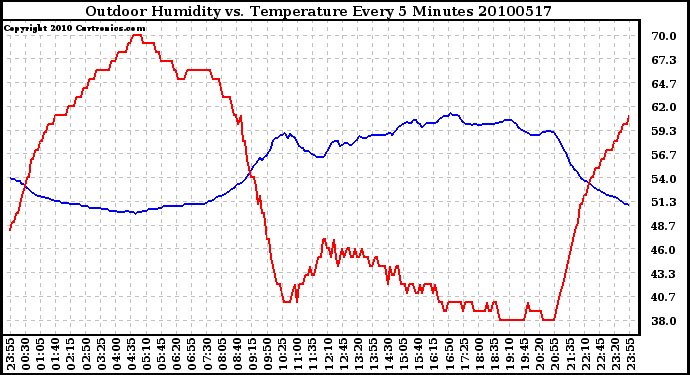 Milwaukee Weather Outdoor Humidity vs. Temperature Every 5 Minutes