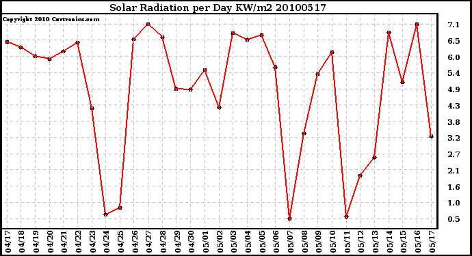 Milwaukee Weather Solar Radiation per Day KW/m2