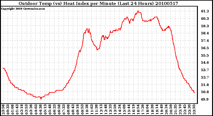 Milwaukee Weather Outdoor Temp (vs) Heat Index per Minute (Last 24 Hours)