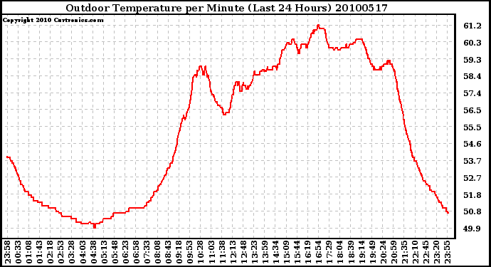 Milwaukee Weather Outdoor Temperature per Minute (Last 24 Hours)