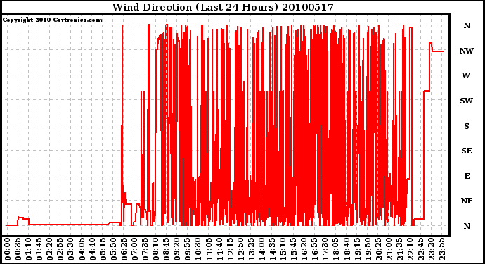 Milwaukee Weather Wind Direction (Last 24 Hours)