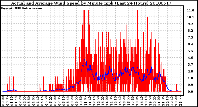 Milwaukee Weather Actual and Average Wind Speed by Minute mph (Last 24 Hours)