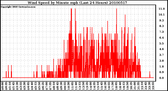 Milwaukee Weather Wind Speed by Minute mph (Last 24 Hours)