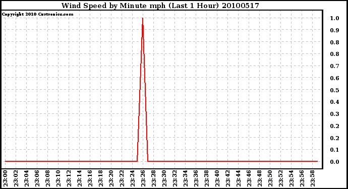 Milwaukee Weather Wind Speed by Minute mph (Last 1 Hour)