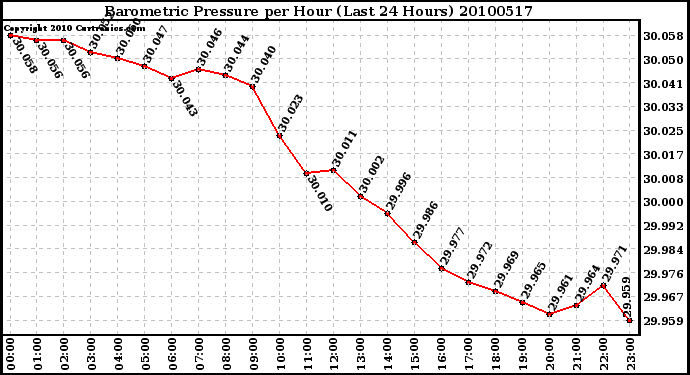 Milwaukee Weather Barometric Pressure per Hour (Last 24 Hours)