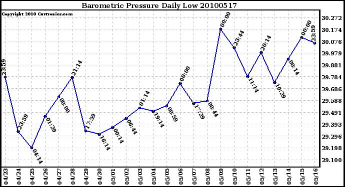 Milwaukee Weather Barometric Pressure Daily Low