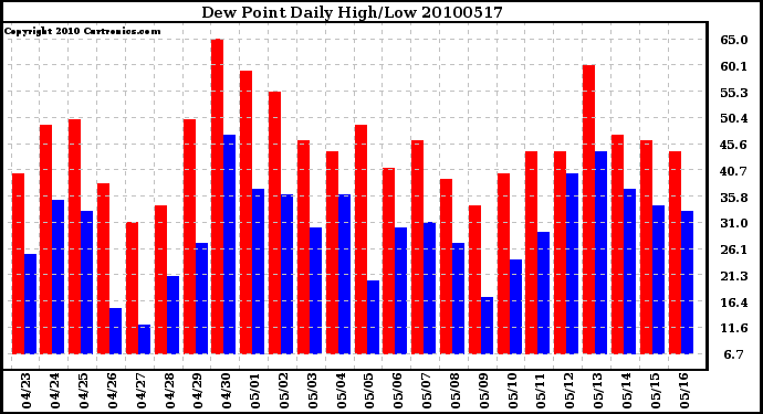 Milwaukee Weather Dew Point Daily High/Low