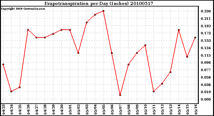 Milwaukee Weather Evapotranspiration per Day (Inches)