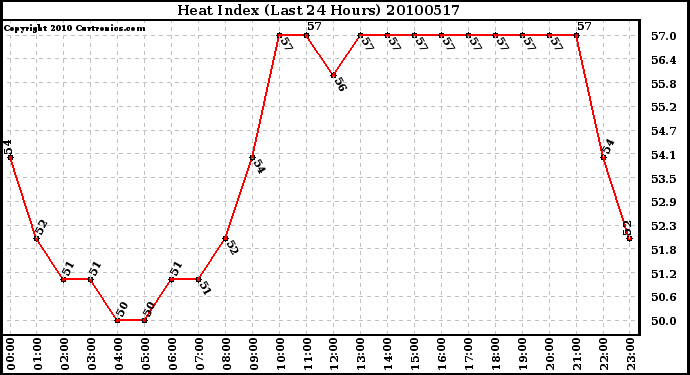 Milwaukee Weather Heat Index (Last 24 Hours)