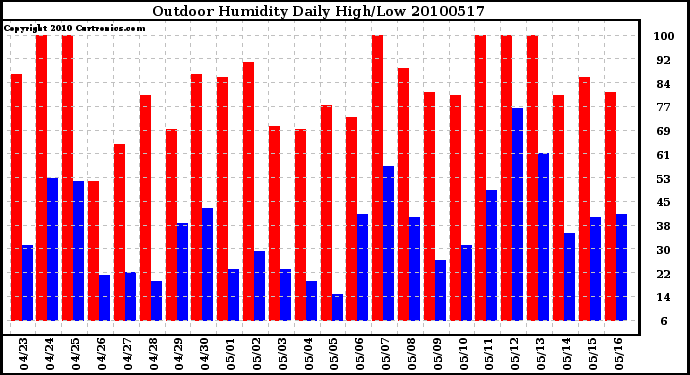 Milwaukee Weather Outdoor Humidity Daily High/Low