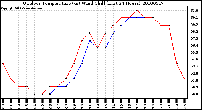 Milwaukee Weather Outdoor Temperature (vs) Wind Chill (Last 24 Hours)