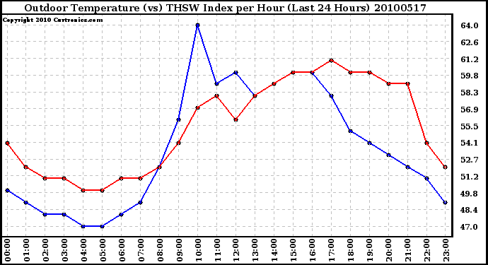 Milwaukee Weather Outdoor Temperature (vs) THSW Index per Hour (Last 24 Hours)