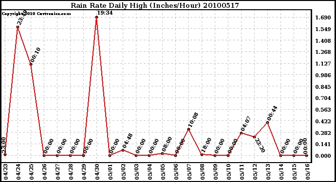 Milwaukee Weather Rain Rate Daily High (Inches/Hour)