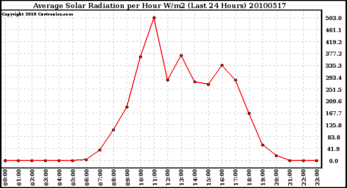 Milwaukee Weather Average Solar Radiation per Hour W/m2 (Last 24 Hours)