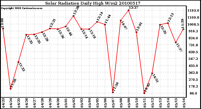 Milwaukee Weather Solar Radiation Daily High W/m2