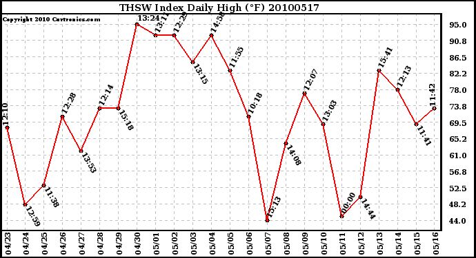 Milwaukee Weather THSW Index Daily High (F)