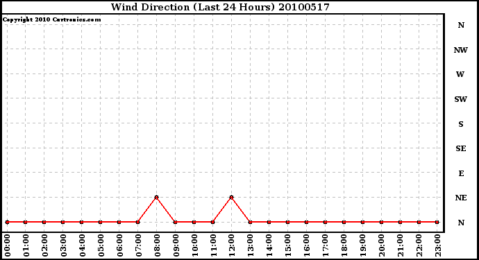 Milwaukee Weather Wind Direction (Last 24 Hours)