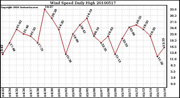 Milwaukee Weather Wind Speed Daily High