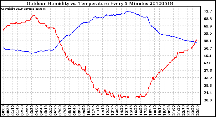 Milwaukee Weather Outdoor Humidity vs. Temperature Every 5 Minutes