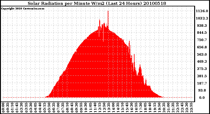 Milwaukee Weather Solar Radiation per Minute W/m2 (Last 24 Hours)