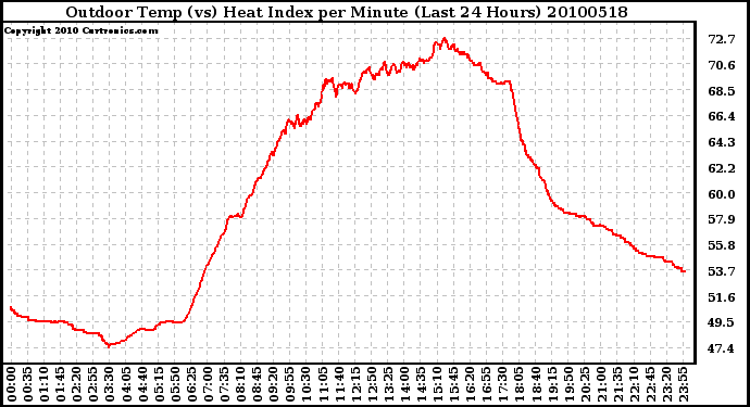 Milwaukee Weather Outdoor Temp (vs) Heat Index per Minute (Last 24 Hours)