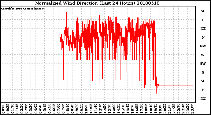 Milwaukee Weather Normalized Wind Direction (Last 24 Hours)