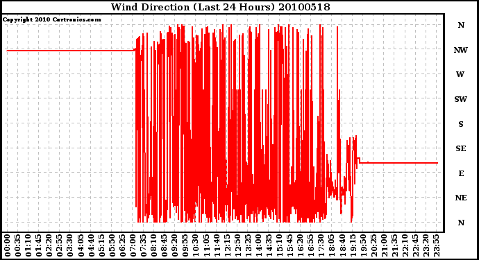 Milwaukee Weather Wind Direction (Last 24 Hours)