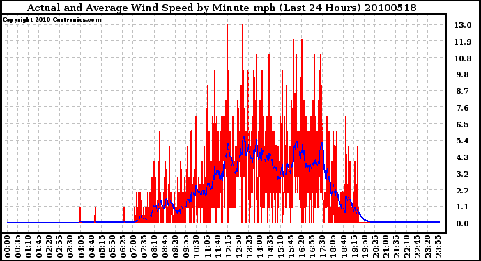 Milwaukee Weather Actual and Average Wind Speed by Minute mph (Last 24 Hours)