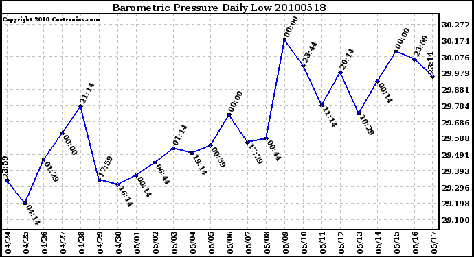 Milwaukee Weather Barometric Pressure Daily Low