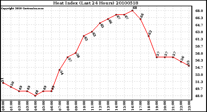 Milwaukee Weather Heat Index (Last 24 Hours)