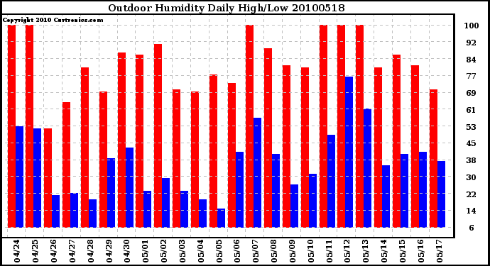 Milwaukee Weather Outdoor Humidity Daily High/Low