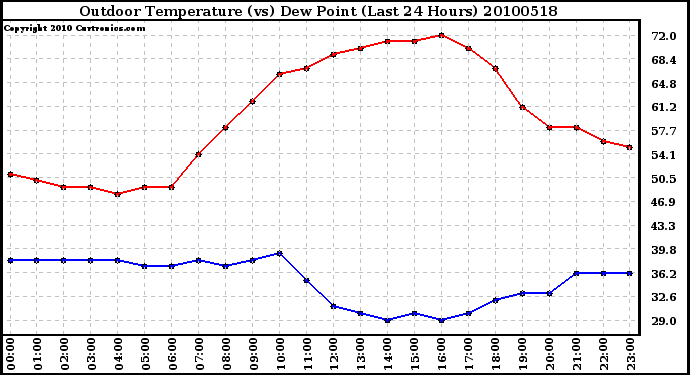 Milwaukee Weather Outdoor Temperature (vs) Dew Point (Last 24 Hours)