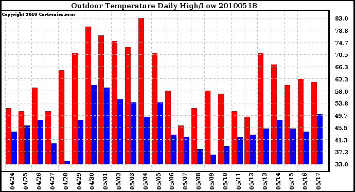 Milwaukee Weather Outdoor Temperature Daily High/Low