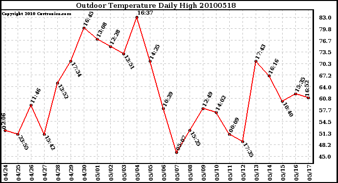 Milwaukee Weather Outdoor Temperature Daily High