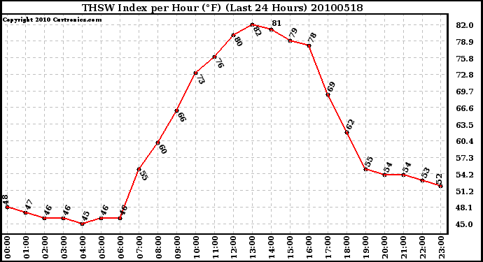 Milwaukee Weather THSW Index per Hour (F) (Last 24 Hours)