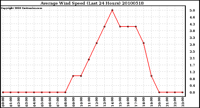 Milwaukee Weather Average Wind Speed (Last 24 Hours)