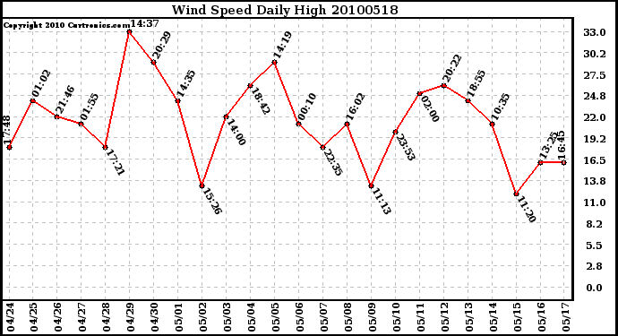 Milwaukee Weather Wind Speed Daily High