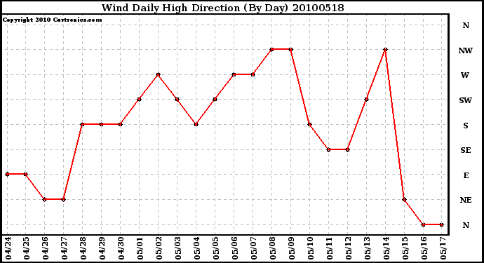 Milwaukee Weather Wind Daily High Direction (By Day)