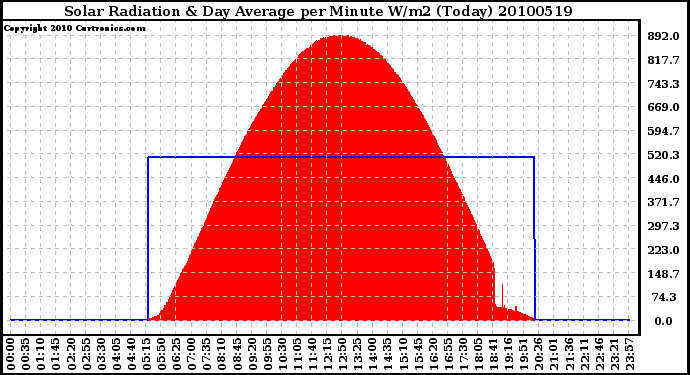 Milwaukee Weather Solar Radiation & Day Average per Minute W/m2 (Today)