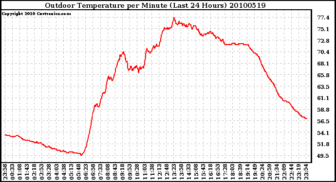 Milwaukee Weather Outdoor Temperature per Minute (Last 24 Hours)