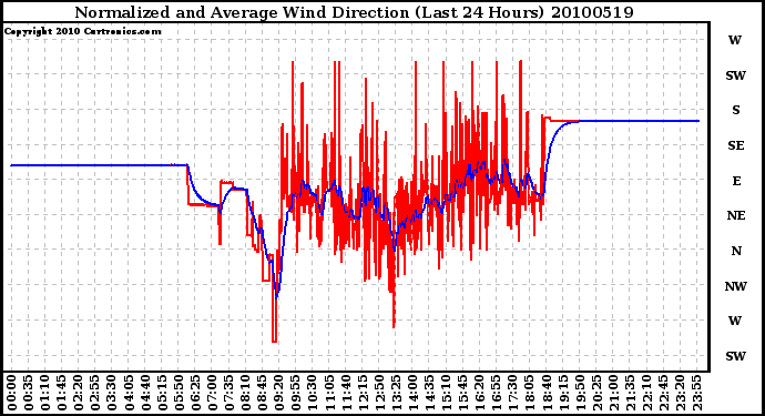 Milwaukee Weather Normalized and Average Wind Direction (Last 24 Hours)